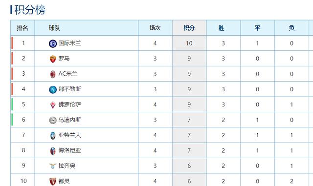 拜仁大胜领跑德甲积分榜稳坐榜首继续领跑德甲积分榜