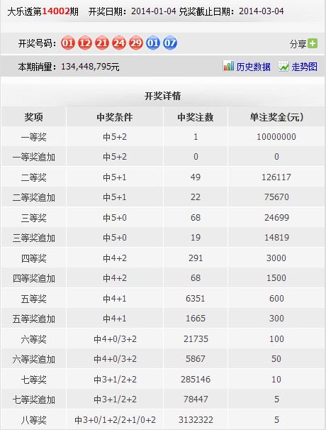 大乐透头奖5注1000万1追加奖池余额9.75亿