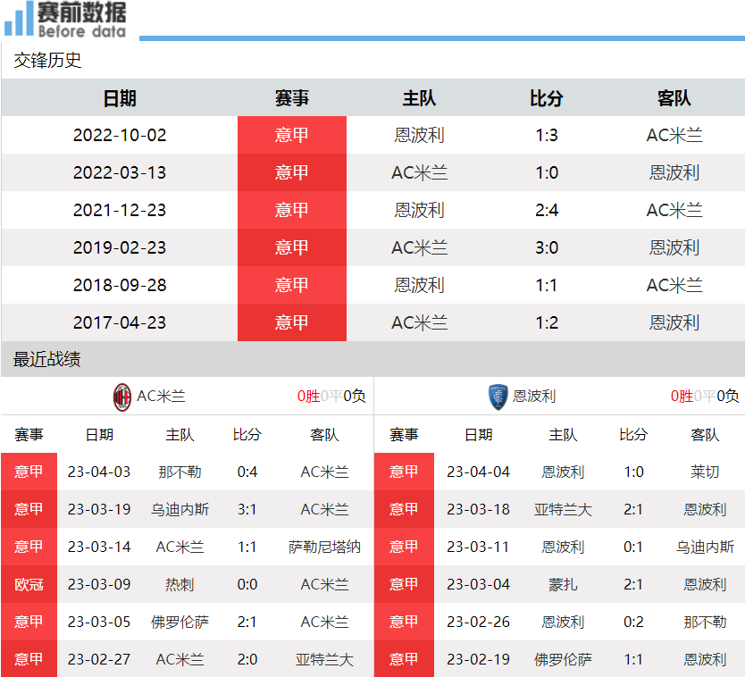 萨索洛主场憾平切沃，意甲积分榜排名第十