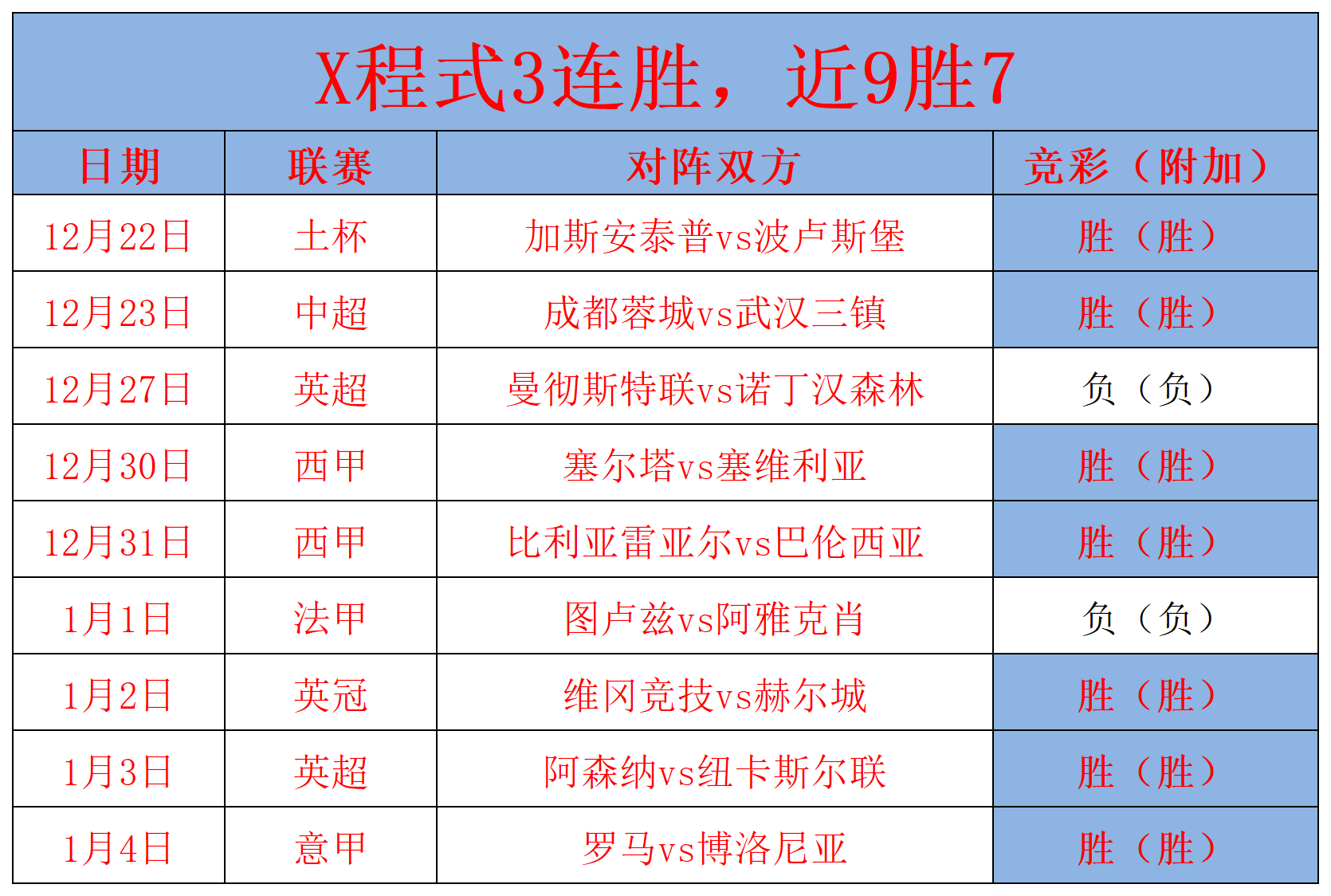 博洛尼亚主场胜出，积分榜排名快速攀升