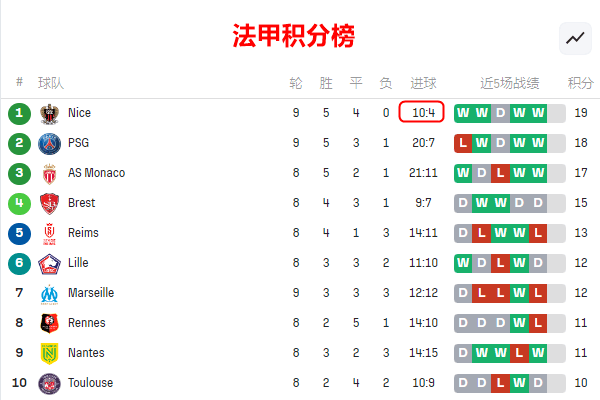 摩纳哥客场擒尼斯，延续领先优势登顶积分榜