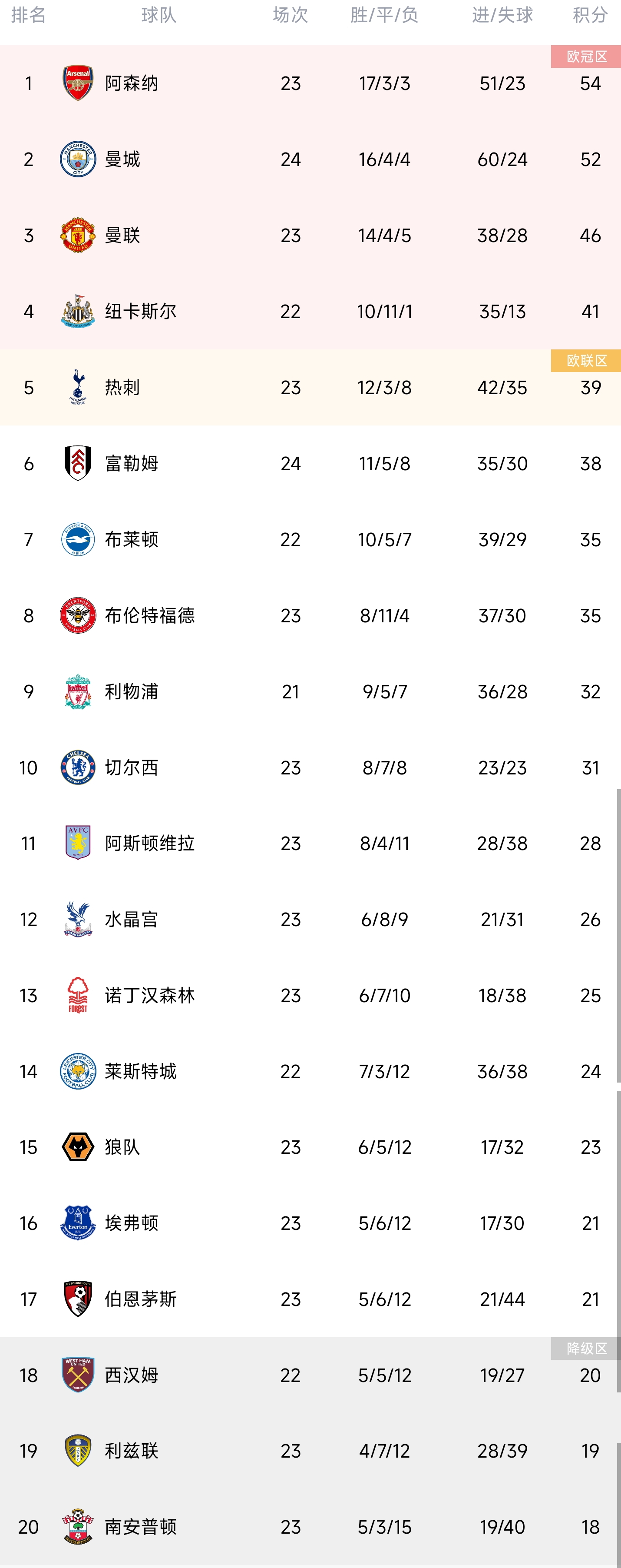 曼城主场优势击败阿森纳，领跑积分榜无悬念
